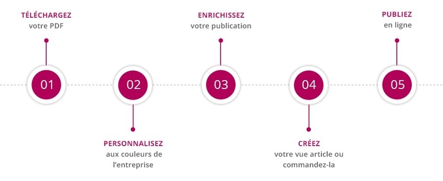 les 5 étapes de publications, Télécharger, Personnaliser, Enrichissez, Créez, Publiez les 5 étapes de publications, Télécharger, Personnaliser, Enrichissez, Créez, Publiez
